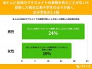 10代男女学生の21.5%が、ほとんど全員のクラスメイトの素顔を見たことがないと回答【同級生の素顔に関するアンケート】