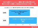 20代～30代男女の39%が、コロナ以降ファッション･服装に使うお金が減ったと回答【ファッション・服装にかかる費用に関するアンケート】