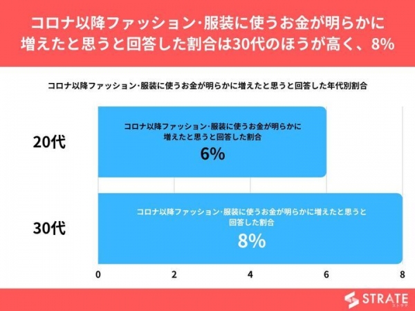 20代～30代男女の39%が、コロナ以降ファッション･服装に使うお金が減ったと回答【ファッション・服装にかかる費用に関するアンケート】