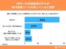 30代～50代経営者の47%がWEB接客ツールを知っていると回答【WEB接客に関するアンケート】