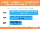 30代～50代経営者の47%がWEB接客ツールを知っていると回答【WEB接客に関するアンケート】
