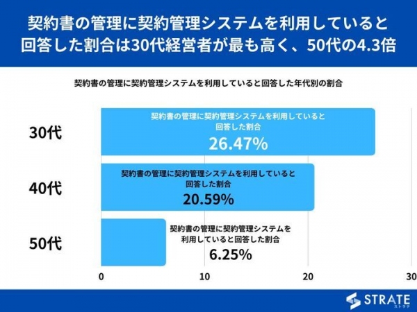 30代～50代経営者の18%が、契約書の管理に契約管理システムを利用していると回答【契約管理に関するアンケート】