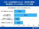 30代～50代経営者の18%が、契約書の管理に契約管理システムを利用していると回答【契約管理に関するアンケート】