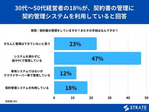 30代～50代経営者の18%が、契約書の管理に契約管理システムを利用していると回答【契約管理に関するアンケート】
