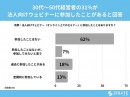 30代～50代経営者の31%が法人向けウェビナーに参加したことがあると回答【法人向けウェビナー（オンライン上でのセミナー）に関するアンケート】
