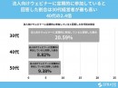 30代～50代経営者の31%が法人向けウェビナーに参加したことがあると回答【法人向けウェビナー（オンライン上でのセミナー）に関するアンケート】