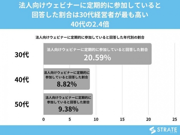30代～50代経営者の31%が法人向けウェビナーに参加したことがあると回答【法人向けウェビナー（オンライン上でのセミナー）に関するアンケート】