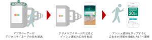 近鉄主要4駅のデジタルサイネージとスマートフォンへのプッシュ型広告配信をパッケージにした商品を販売します