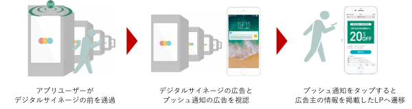 近鉄主要4駅のデジタルサイネージとスマートフォンへのプッシュ型広告配信をパッケージにした商品を販売します