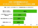 30代～50代経営者の38%が、ビジネスイベントに参加したことがあると回答【ビジネスイベントに関するアンケート】