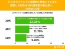 30代～50代経営者の38%が、ビジネスイベントに参加したことがあると回答【ビジネスイベントに関するアンケート】