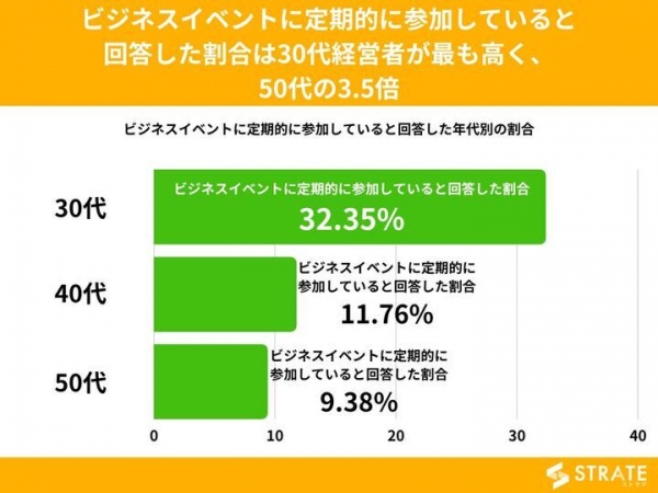 30代～50代経営者の38%が、ビジネスイベントに参加したことがあると回答【ビジネスイベントに関するアンケート】