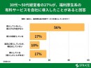 30代～50代経営者の27%が、福利厚生系の有料サービスを自社に導入したことがあると回答【福利厚生に関するアンケート】