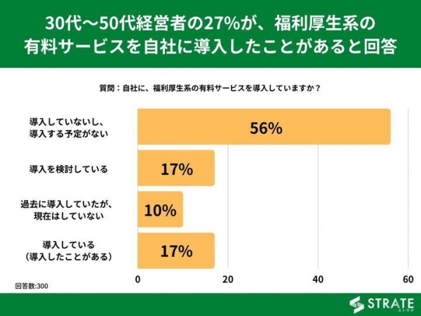 30代～50代経営者の27%が、福利厚生系の有料サービスを自社に導入したことがあると回答【福利厚生に関するアンケート】