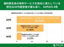 30代～50代経営者の27%が、福利厚生系の有料サービスを自社に導入したことがあると回答【福利厚生に関するアンケート】