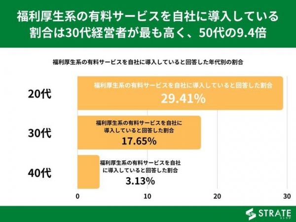 30代～50代経営者の27%が、福利厚生系の有料サービスを自社に導入したことがあると回答【福利厚生に関するアンケート】