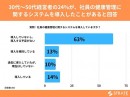 30代～50代経営者の24%が、社員の健康管理に関するシステムを導入したことがあると回答【社員の健康管理に関するアンケート】