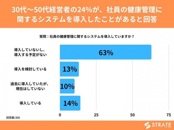 30代～50代経営者の24%が、社員の健康管理に関するシステムを導入したことがあると回答【社員の健康管理に関するアンケート】