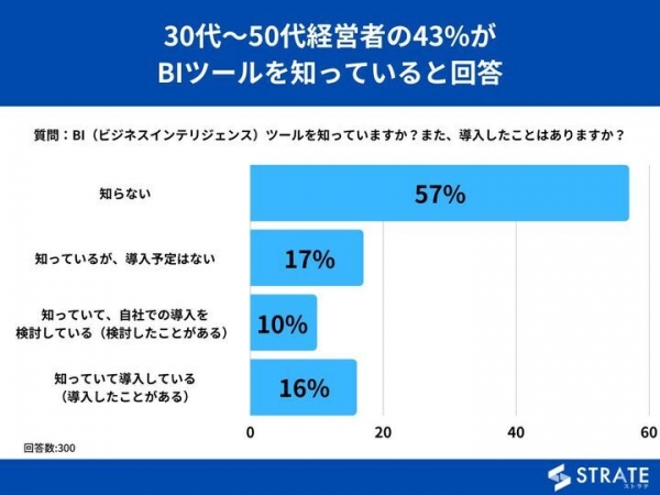 30代～50代経営者の43%がBIツールを知っていると回答【BI（ビジネスインテリジェンス）に関するアンケート】
