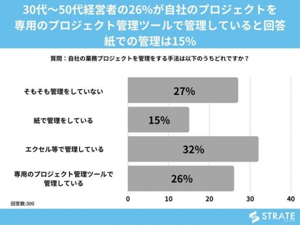 30代～50代経営者の26%が自社のプロジェクトを専用のプロジェクト管理ツールで管理していると回答 紙での管理は15%【プロジェクト管理に関するアンケート】