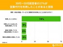 30代～50代経営者の17%が営業代行を利用したことがあると回答【営業代行に関するアンケート】