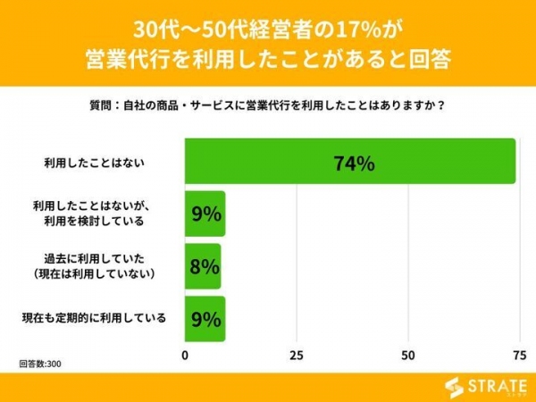 30代～50代経営者の17%が営業代行を利用したことがあると回答【営業代行に関するアンケート】