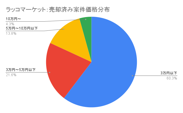 【ブログ買収】リアルタイムサイト売買プラットフォームのラッコマーケットが売買実績100件を突破！