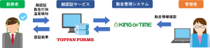 勤怠情報のリアルタイム連携