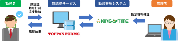 顔認証サービスでヒューマンテクノロジーズと協業第一弾で勤怠管理システムに独自開発アプリ採用