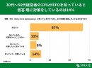30代～50代経営者の33%がEFOを知っていると回答 既に対策をしているのは14％【EFOに関するアンケート】