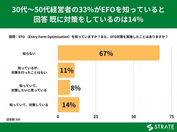30代～50代経営者の33%がEFOを知っていると回答 既に対策をしているのは14％【EFOに関するアンケート】