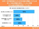 30代～50代経営者の18%がWEB給与明細システムを使って給与明細を配布していると回答 25％は給与明細を配布していない【給与明細に関するアンケート】