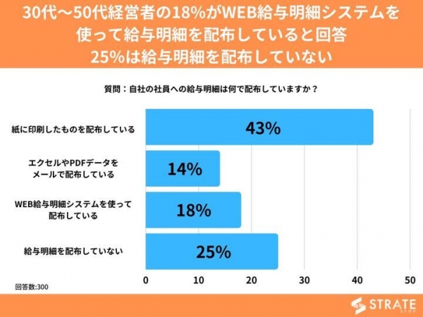 30代～50代経営者の18%がWEB給与明細システムを使って給与明細を配布していると回答 25％は給与明細を配布していない【給与明細に関するアンケート】