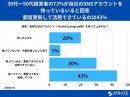 30代～50代経営者の73%が自社のSNSアカウントを持っていると回答 都度更新して活用できているのは43％【SNSに関するアンケート】