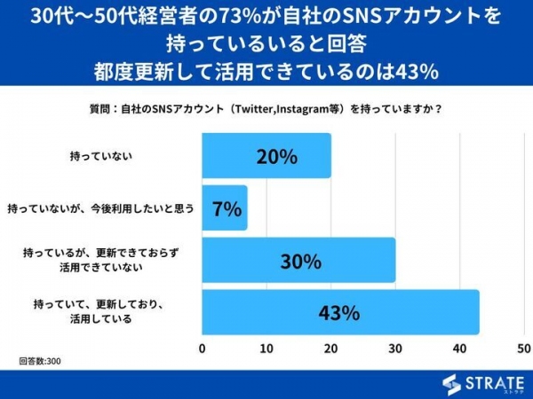 30代～50代経営者の73%が自社のSNSアカウントを持っていると回答 都度更新して活用できているのは43％【SNSに関するアンケート】