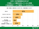 30代～50代経営者の58%がIT資産という概念を知っていると回答 IT資産管理ツールで管理しているのは15％【IT資産に関するアンケート】