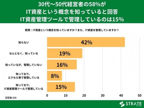 30代～50代経営者の58%がIT資産という概念を知っていると回答 IT資産管理ツールで管理しているのは15％【IT資産に関するアンケート】