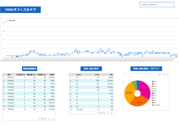 AIカメラサービス「メバル」でコクヨ株式会社の新サービス「DAYS OFFICE CAFE（デイズオフィスカフェ）」検証に協力