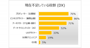 ITベンチマークサービスで定評のあるスクウェイブ社による IT投資動向調査の結果概要発表 ～一次速報：DX化のビジネスデザイナー不足鮮明～