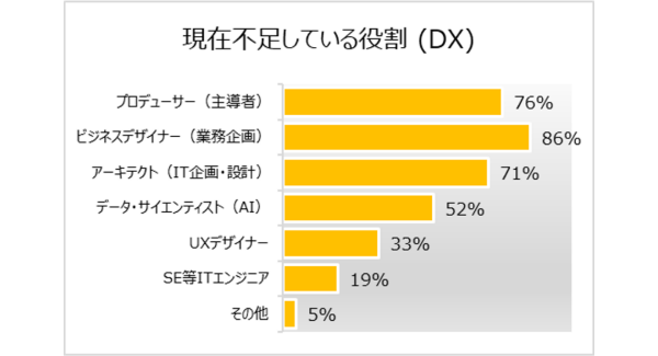 ITベンチマークサービスで定評のあるスクウェイブ社による IT投資動向調査の結果概要発表 ～一次速報：DX化のビジネスデザイナー不足鮮明～