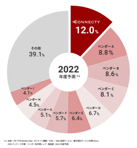 大企業向け国産クラウドCMS「Connecty CMS on Demand」がITRの調査レポートでCMS市場・製造業において3年連続シェアNo1を獲得