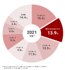 大企業向け国産クラウドCMS「Connecty CMS on Demand」がITRの調査レポートでCMS市場・製造業において3年連続シェアNo1を獲得