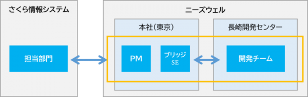ニアショア拠点の活用でさくら情報システム向け保守開発体制を増強