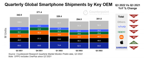 2022年スマートフォングローバル市場における出荷を発表〜第3四半期としては2014年以来の低水準に〜