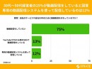30代～50代経営者の25%が動画配信をしていると回答 専用の動画配信システムを使って配信しているのは12%【動画配信に関するアンケート】