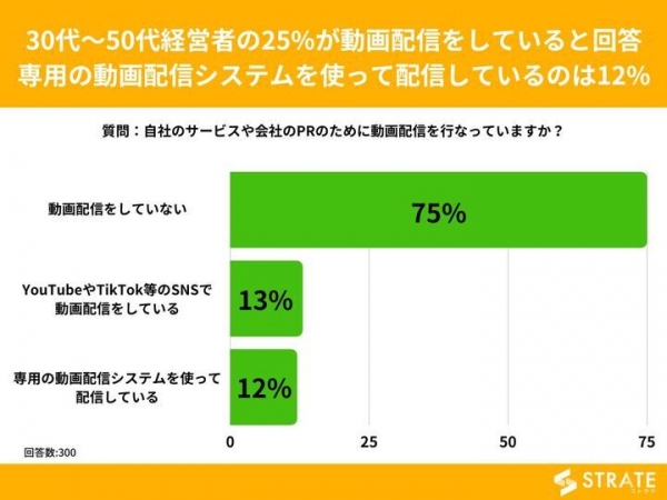 30代～50代経営者の25%が動画配信をしていると回答 専用の動画配信システムを使って配信しているのは12%【動画配信に関するアンケート】