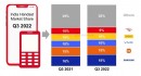 2022年第3四半期におけるインドのスマートフォン市場の出荷を発表〜前年同期比で減少し、iPhoneが出荷ランキングトップに〜
