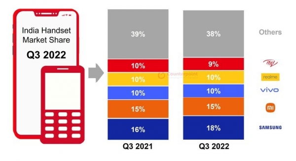 2022年第3四半期におけるインドのスマートフォン市場の出荷を発表〜前年同期比で減少し、iPhoneが出荷ランキングトップに〜