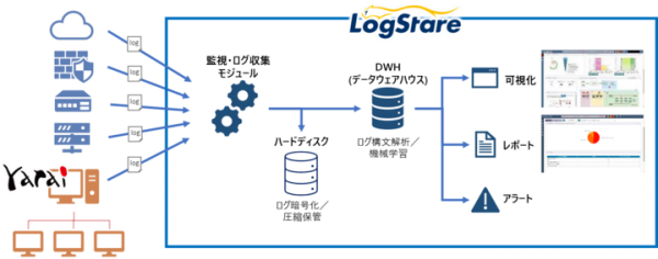 純国産セキュリティ製品同士が連携、LogStareがFFRI yaraiに正式対応し、ゲートウェイからエンドポイントまでのログを一気通貫で可視化し...