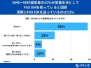 30代～50代経営者の42%が営業手法としてFAX DMを知っていると回答 実際にFAX DMを送っているのは12%【FAX DMに関するアンケート】